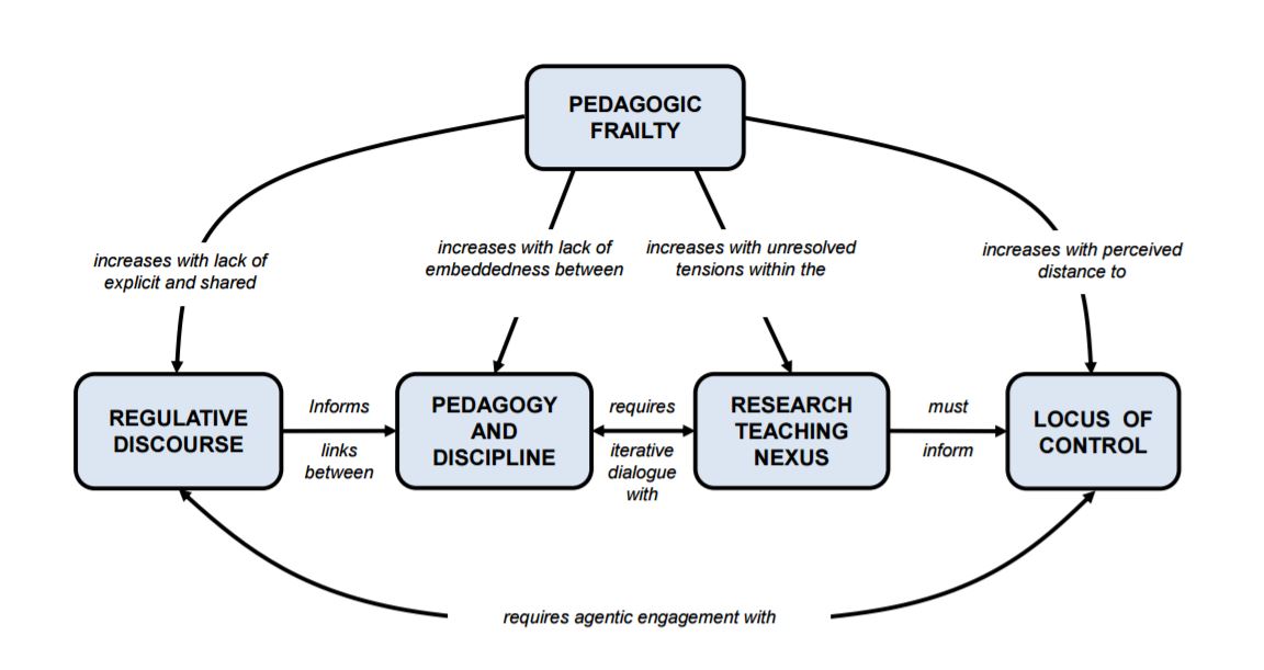 Pedagogic-frailty