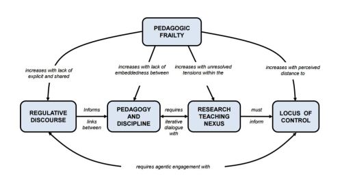 Pedagogic-frailty